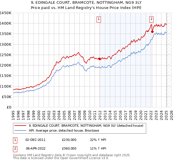 9, EDINGALE COURT, BRAMCOTE, NOTTINGHAM, NG9 3LY: Price paid vs HM Land Registry's House Price Index