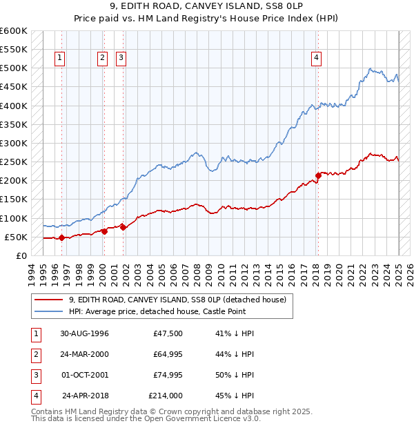 9, EDITH ROAD, CANVEY ISLAND, SS8 0LP: Price paid vs HM Land Registry's House Price Index