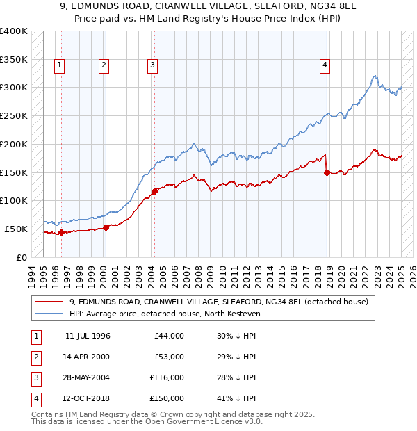 9, EDMUNDS ROAD, CRANWELL VILLAGE, SLEAFORD, NG34 8EL: Price paid vs HM Land Registry's House Price Index