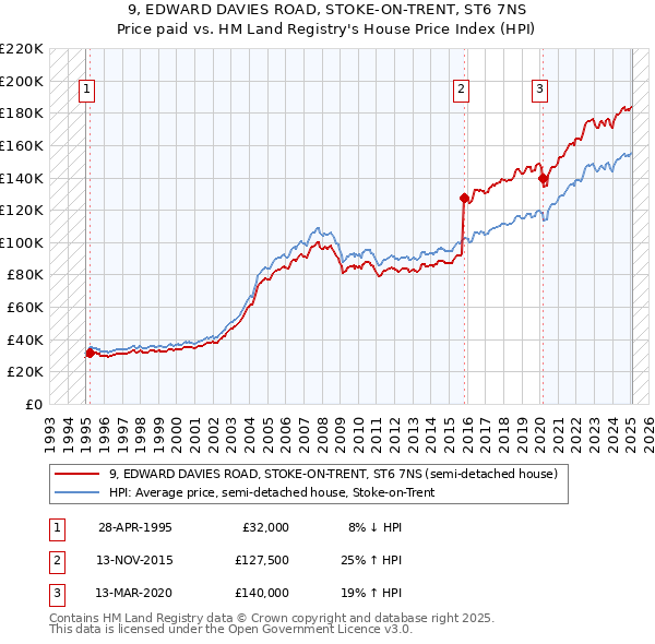 9, EDWARD DAVIES ROAD, STOKE-ON-TRENT, ST6 7NS: Price paid vs HM Land Registry's House Price Index