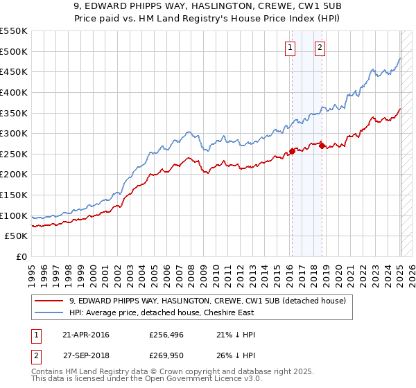 9, EDWARD PHIPPS WAY, HASLINGTON, CREWE, CW1 5UB: Price paid vs HM Land Registry's House Price Index