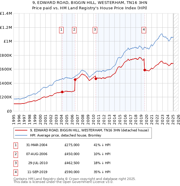 9, EDWARD ROAD, BIGGIN HILL, WESTERHAM, TN16 3HN: Price paid vs HM Land Registry's House Price Index