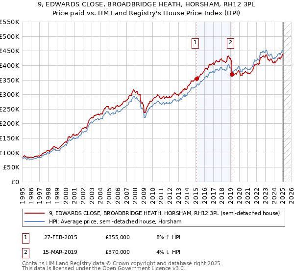 9, EDWARDS CLOSE, BROADBRIDGE HEATH, HORSHAM, RH12 3PL: Price paid vs HM Land Registry's House Price Index