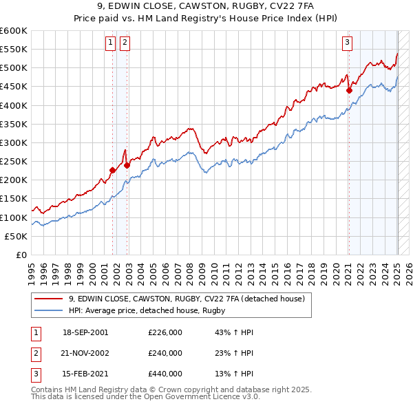 9, EDWIN CLOSE, CAWSTON, RUGBY, CV22 7FA: Price paid vs HM Land Registry's House Price Index