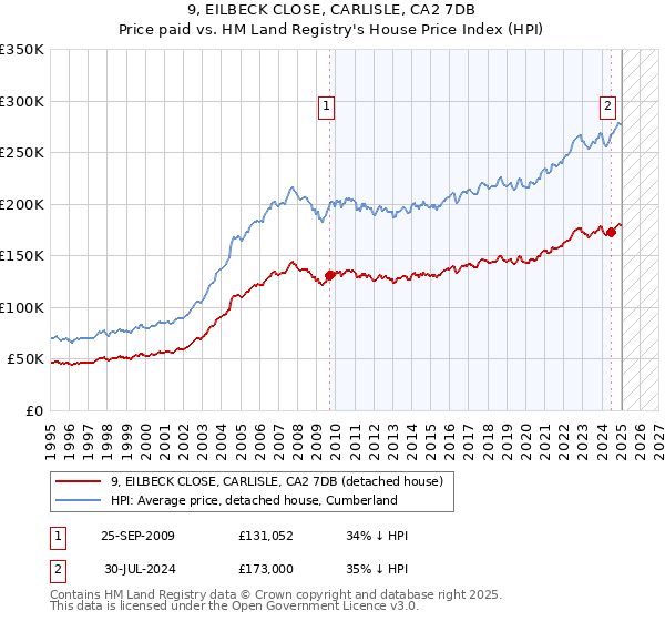 9, EILBECK CLOSE, CARLISLE, CA2 7DB: Price paid vs HM Land Registry's House Price Index