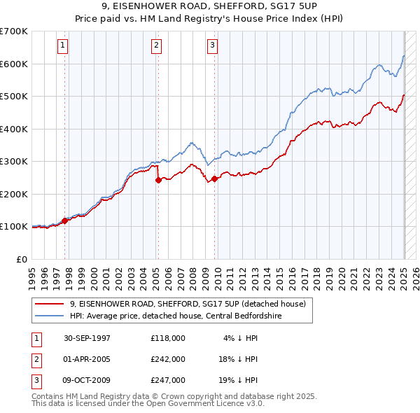 9, EISENHOWER ROAD, SHEFFORD, SG17 5UP: Price paid vs HM Land Registry's House Price Index