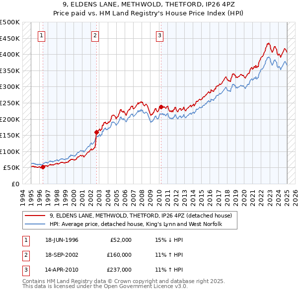 9, ELDENS LANE, METHWOLD, THETFORD, IP26 4PZ: Price paid vs HM Land Registry's House Price Index