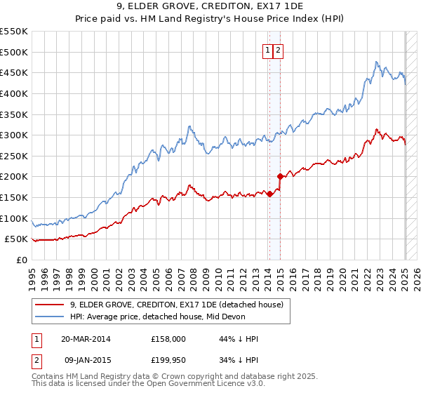 9, ELDER GROVE, CREDITON, EX17 1DE: Price paid vs HM Land Registry's House Price Index