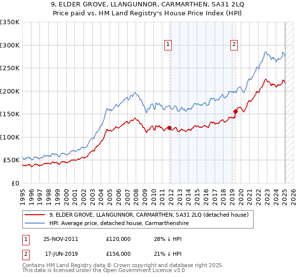 9, ELDER GROVE, LLANGUNNOR, CARMARTHEN, SA31 2LQ: Price paid vs HM Land Registry's House Price Index