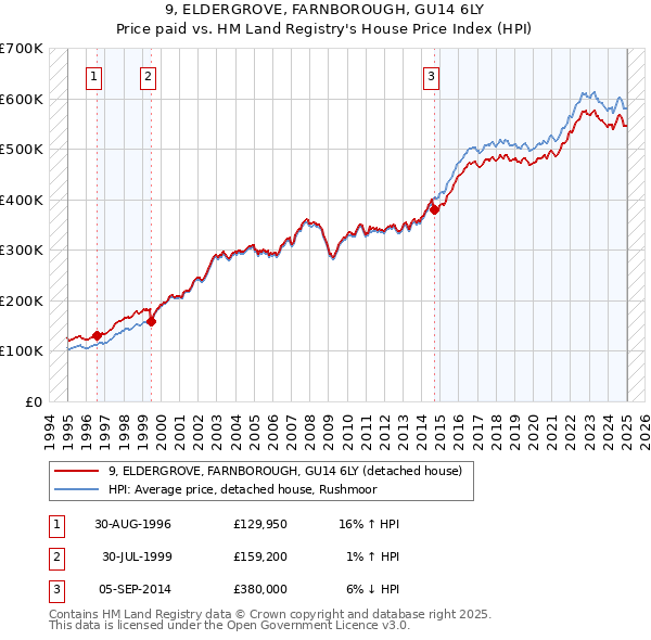 9, ELDERGROVE, FARNBOROUGH, GU14 6LY: Price paid vs HM Land Registry's House Price Index
