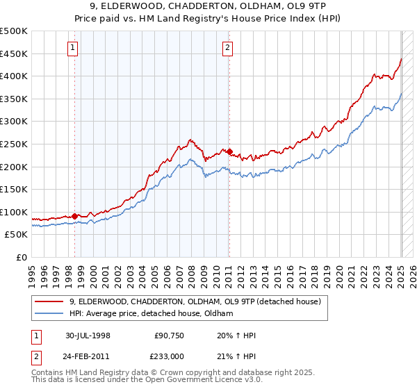 9, ELDERWOOD, CHADDERTON, OLDHAM, OL9 9TP: Price paid vs HM Land Registry's House Price Index