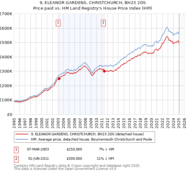 9, ELEANOR GARDENS, CHRISTCHURCH, BH23 2DS: Price paid vs HM Land Registry's House Price Index