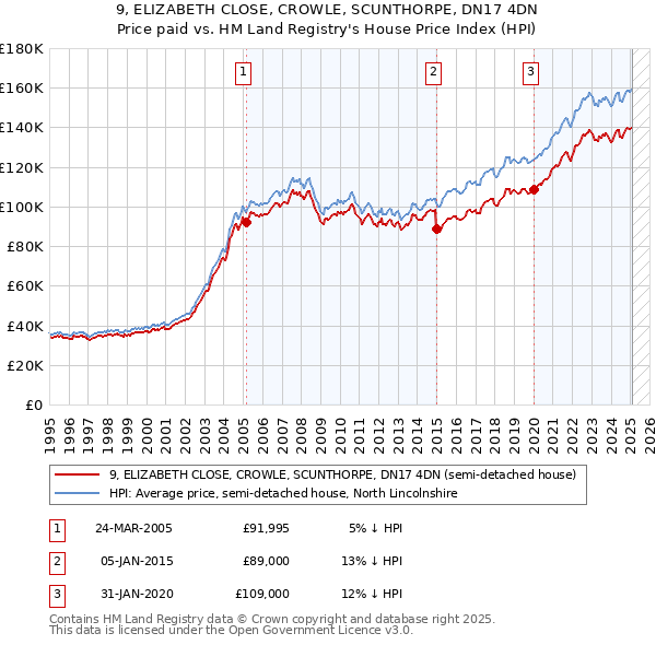 9, ELIZABETH CLOSE, CROWLE, SCUNTHORPE, DN17 4DN: Price paid vs HM Land Registry's House Price Index