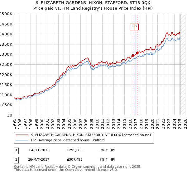 9, ELIZABETH GARDENS, HIXON, STAFFORD, ST18 0QX: Price paid vs HM Land Registry's House Price Index