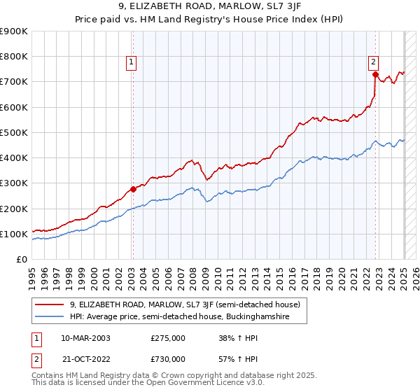 9, ELIZABETH ROAD, MARLOW, SL7 3JF: Price paid vs HM Land Registry's House Price Index