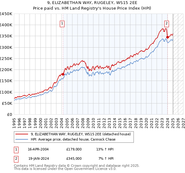9, ELIZABETHAN WAY, RUGELEY, WS15 2EE: Price paid vs HM Land Registry's House Price Index