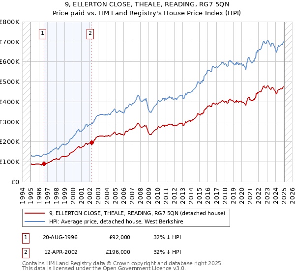 9, ELLERTON CLOSE, THEALE, READING, RG7 5QN: Price paid vs HM Land Registry's House Price Index