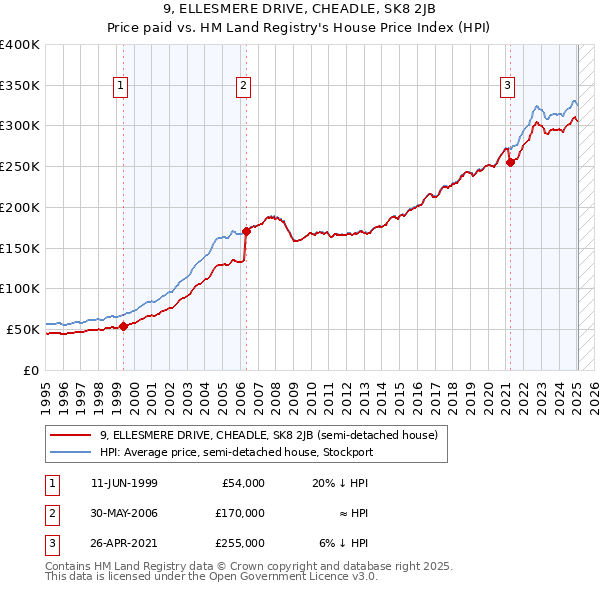 9, ELLESMERE DRIVE, CHEADLE, SK8 2JB: Price paid vs HM Land Registry's House Price Index