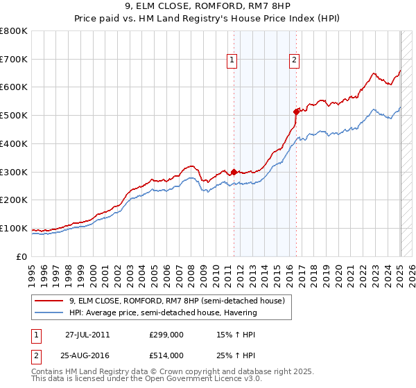 9, ELM CLOSE, ROMFORD, RM7 8HP: Price paid vs HM Land Registry's House Price Index