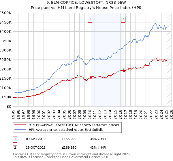 9, ELM COPPICE, LOWESTOFT, NR33 9EW: Price paid vs HM Land Registry's House Price Index