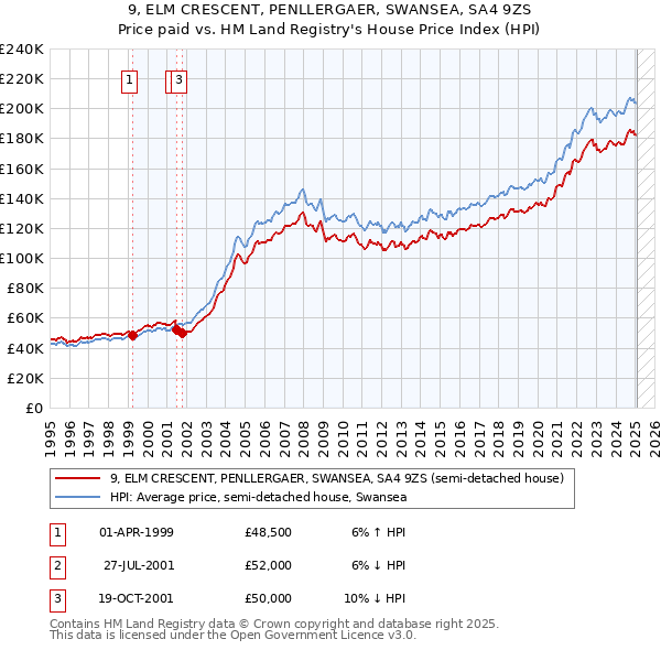 9, ELM CRESCENT, PENLLERGAER, SWANSEA, SA4 9ZS: Price paid vs HM Land Registry's House Price Index