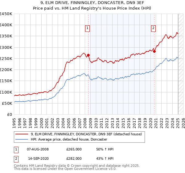 9, ELM DRIVE, FINNINGLEY, DONCASTER, DN9 3EF: Price paid vs HM Land Registry's House Price Index