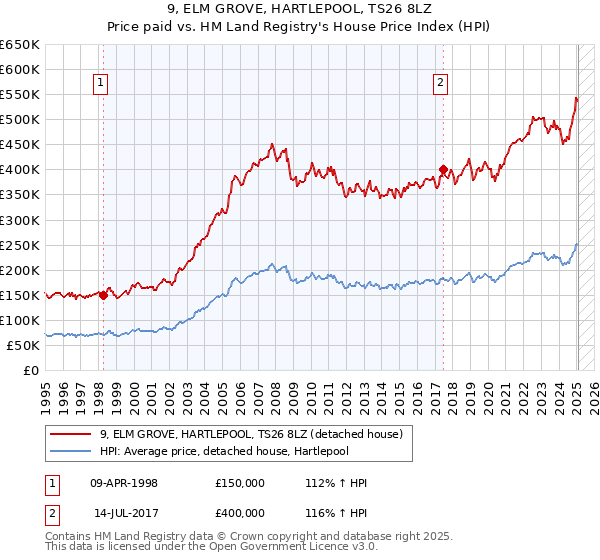 9, ELM GROVE, HARTLEPOOL, TS26 8LZ: Price paid vs HM Land Registry's House Price Index