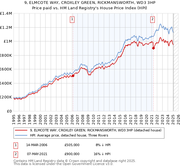 9, ELMCOTE WAY, CROXLEY GREEN, RICKMANSWORTH, WD3 3HP: Price paid vs HM Land Registry's House Price Index