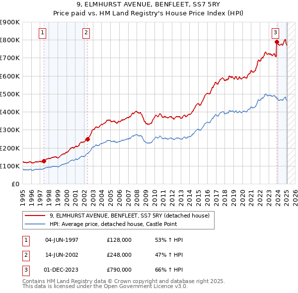 9, ELMHURST AVENUE, BENFLEET, SS7 5RY: Price paid vs HM Land Registry's House Price Index