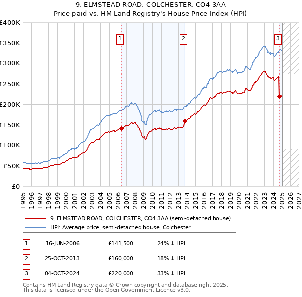 9, ELMSTEAD ROAD, COLCHESTER, CO4 3AA: Price paid vs HM Land Registry's House Price Index