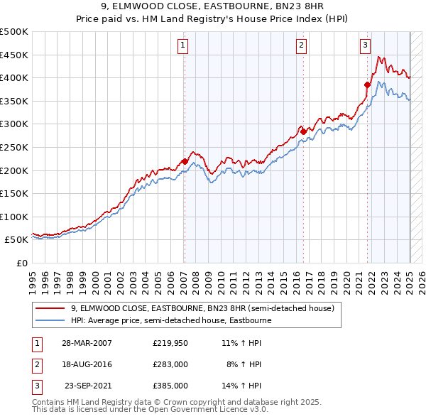 9, ELMWOOD CLOSE, EASTBOURNE, BN23 8HR: Price paid vs HM Land Registry's House Price Index