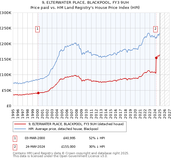 9, ELTERWATER PLACE, BLACKPOOL, FY3 9UH: Price paid vs HM Land Registry's House Price Index