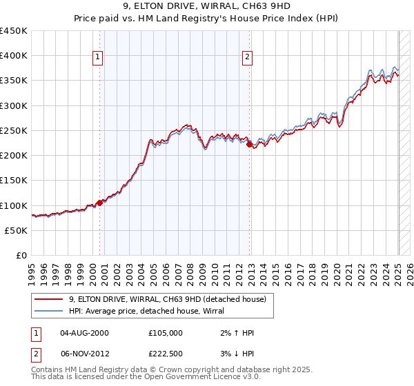 9, ELTON DRIVE, WIRRAL, CH63 9HD: Price paid vs HM Land Registry's House Price Index