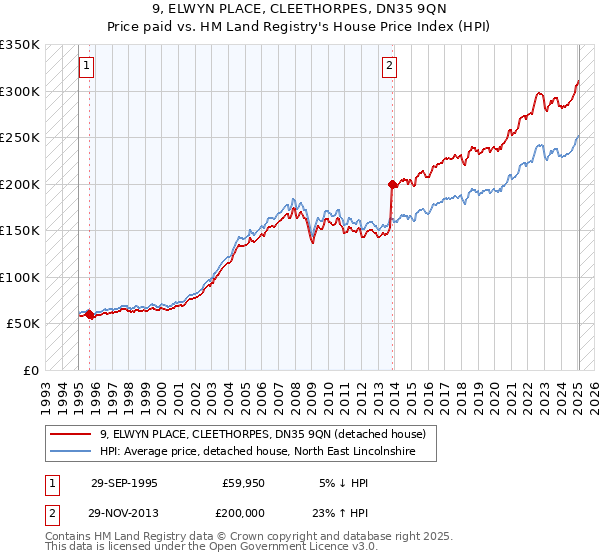 9, ELWYN PLACE, CLEETHORPES, DN35 9QN: Price paid vs HM Land Registry's House Price Index