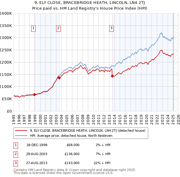 9, ELY CLOSE, BRACEBRIDGE HEATH, LINCOLN, LN4 2TJ: Price paid vs HM Land Registry's House Price Index