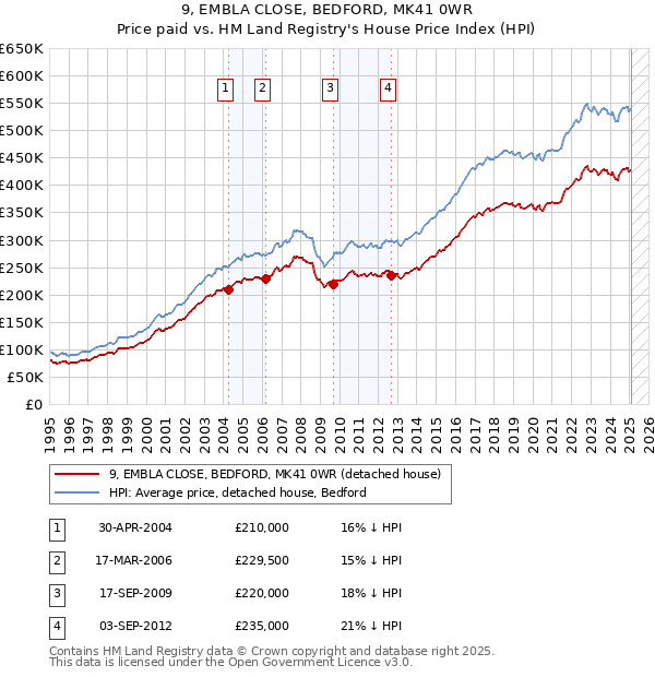 9, EMBLA CLOSE, BEDFORD, MK41 0WR: Price paid vs HM Land Registry's House Price Index
