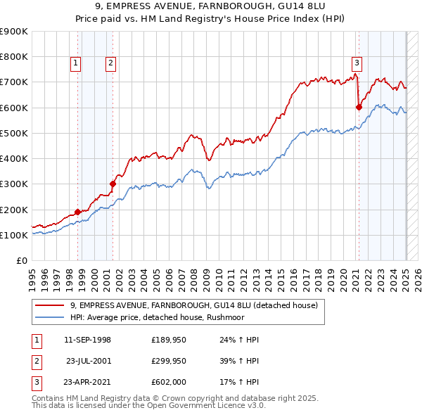 9, EMPRESS AVENUE, FARNBOROUGH, GU14 8LU: Price paid vs HM Land Registry's House Price Index