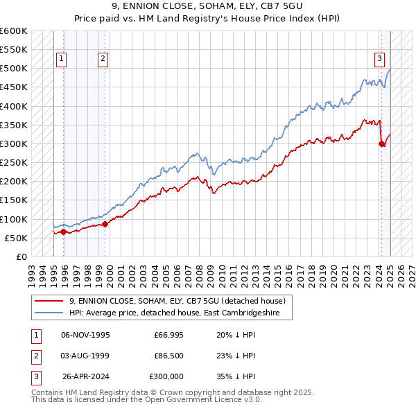 9, ENNION CLOSE, SOHAM, ELY, CB7 5GU: Price paid vs HM Land Registry's House Price Index