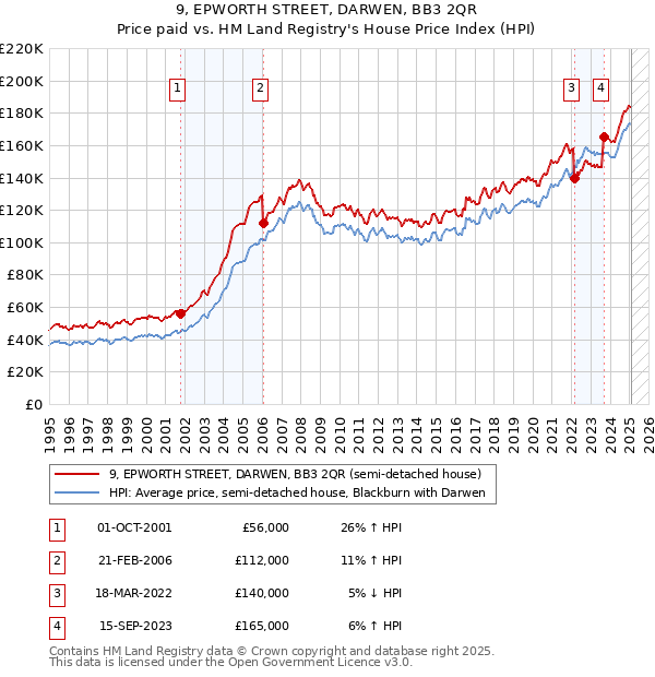 9, EPWORTH STREET, DARWEN, BB3 2QR: Price paid vs HM Land Registry's House Price Index