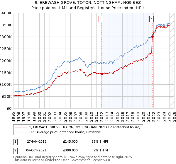 9, EREWASH GROVE, TOTON, NOTTINGHAM, NG9 6EZ: Price paid vs HM Land Registry's House Price Index