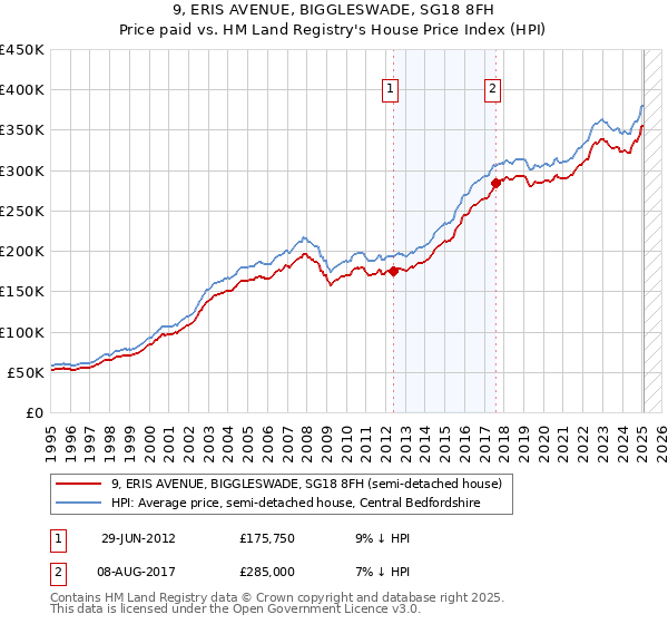 9, ERIS AVENUE, BIGGLESWADE, SG18 8FH: Price paid vs HM Land Registry's House Price Index