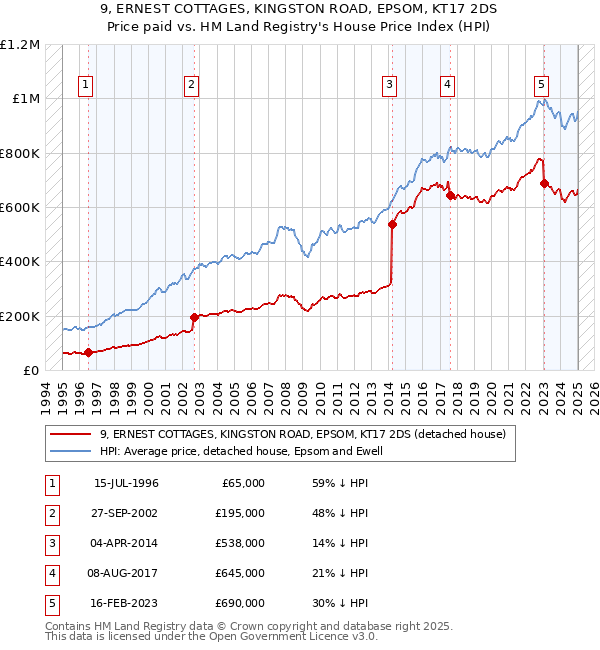 9, ERNEST COTTAGES, KINGSTON ROAD, EPSOM, KT17 2DS: Price paid vs HM Land Registry's House Price Index