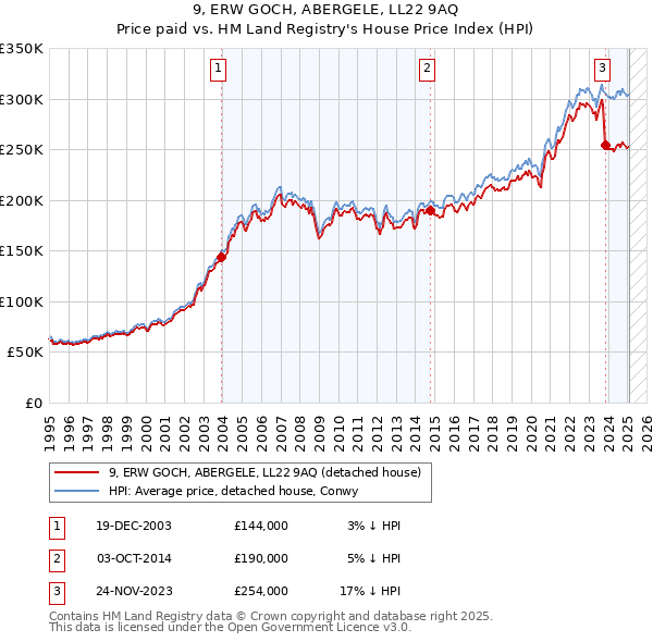 9, ERW GOCH, ABERGELE, LL22 9AQ: Price paid vs HM Land Registry's House Price Index