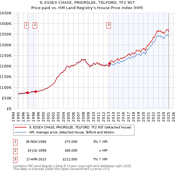 9, ESSEX CHASE, PRIORSLEE, TELFORD, TF2 9ST: Price paid vs HM Land Registry's House Price Index