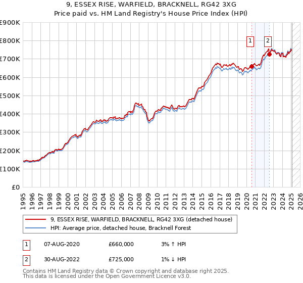 9, ESSEX RISE, WARFIELD, BRACKNELL, RG42 3XG: Price paid vs HM Land Registry's House Price Index