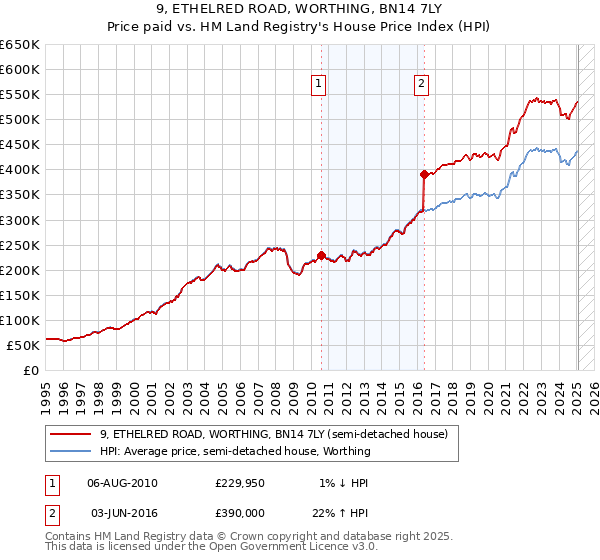 9, ETHELRED ROAD, WORTHING, BN14 7LY: Price paid vs HM Land Registry's House Price Index