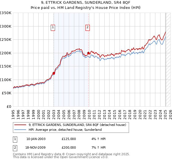9, ETTRICK GARDENS, SUNDERLAND, SR4 8QF: Price paid vs HM Land Registry's House Price Index