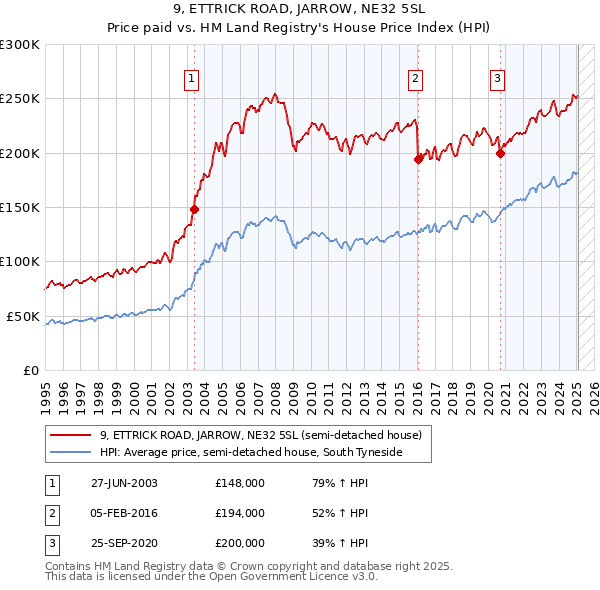 9, ETTRICK ROAD, JARROW, NE32 5SL: Price paid vs HM Land Registry's House Price Index