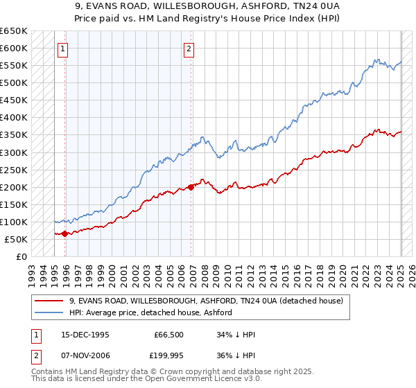 9, EVANS ROAD, WILLESBOROUGH, ASHFORD, TN24 0UA: Price paid vs HM Land Registry's House Price Index