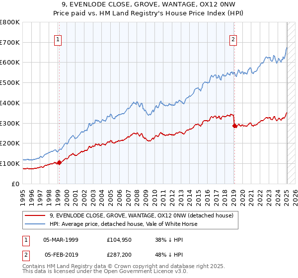 9, EVENLODE CLOSE, GROVE, WANTAGE, OX12 0NW: Price paid vs HM Land Registry's House Price Index